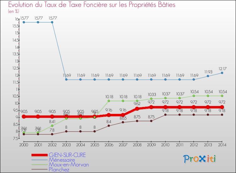 Evolution du taux de la taxe foncière sur le bati pour GIEN-SUR-CURE et les communes proches de 2000 à 2014 Comparaison des taux de taxe foncière sur le bati pour GIEN-SUR-CURE et les communes voisines de 2000 à 2014