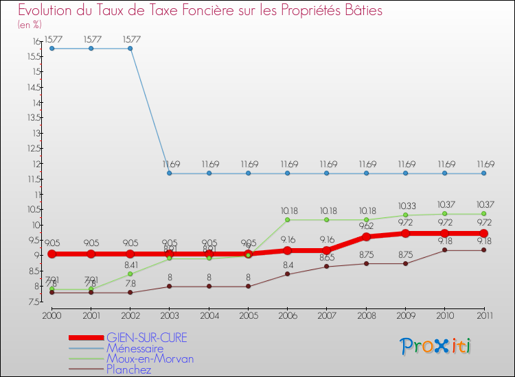 Evolution du taux de la taxe foncière sur le bati pour GIEN-SUR-CURE et les communes proches Comparaison des taux de taxe foncière sur le bati pour GIEN-SUR-CURE et les communes voisines