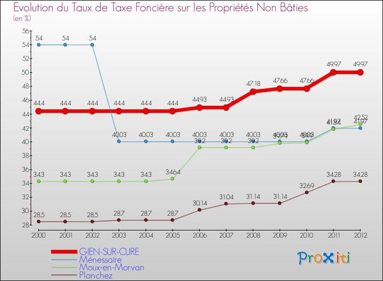 Evolution du taux de la taxe foncière sur les immeubles et terrains non batis pour GIEN-SUR-CURE et les communes proches de 2000 à 2012 Comparaison des taux de la taxe foncière sur les immeubles et terrains non batis pour GIEN-SUR-CURE et les communes voisines de 2000 à 2012