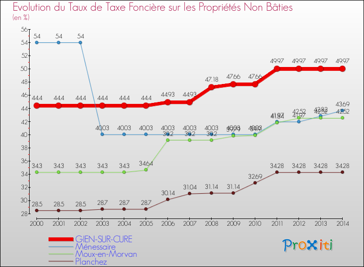 Evolution du taux de la taxe foncière sur les immeubles et terrains non batis pour GIEN-SUR-CURE et les communes proches de 2000 à 2014 Comparaison des taux de la taxe foncière sur les immeubles et terrains non batis pour GIEN-SUR-CURE et les communes voisines de 2000 à 2014