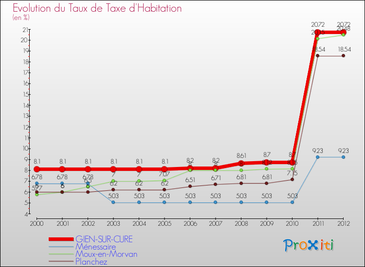 Evolution du taux de la taxe d'habitation pour GIEN-SUR-CURE et les communes proches Comparaison des taux de la taxe d'habitation pour GIEN-SUR-CURE et les communes voisines