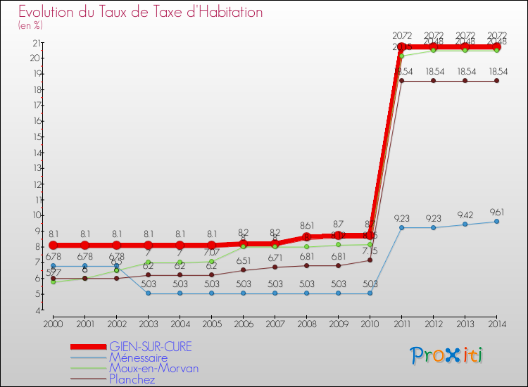 Evolution du taux de la taxe d'habitation pour GIEN-SUR-CURE et les communes proches de 2000 à 2014 Comparaison des taux de la taxe d'habitation pour GIEN-SUR-CURE et les communes voisines de 2000 à 2014