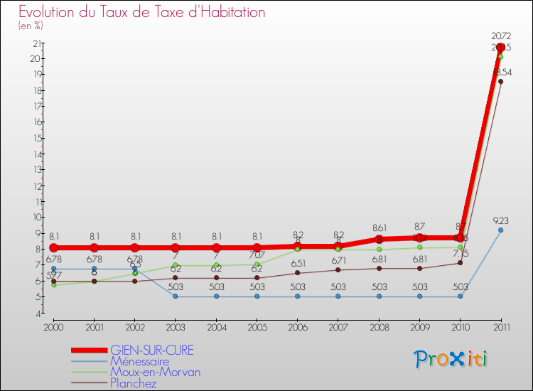 Evolution du taux de la taxe d'habitation pour GIEN-SUR-CURE et les communes proches Comparaison des taux de la taxe d'habitation pour GIEN-SUR-CURE et les communes voisines