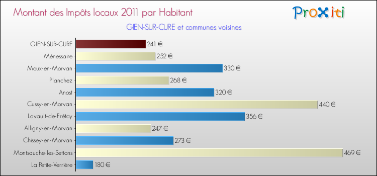 Montant des impôts locaux par Habitant pour GIEN-SUR-CURE et les communes proches Comparaison des impôts locaux par habitant pour GIEN-SUR-CURE et les communes voisines