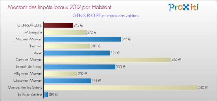 Montant des impôts locaux par Habitant pour GIEN-SUR-CURE et les communes proches Comparaison des impôts locaux par habitant pour GIEN-SUR-CURE et les communes voisines