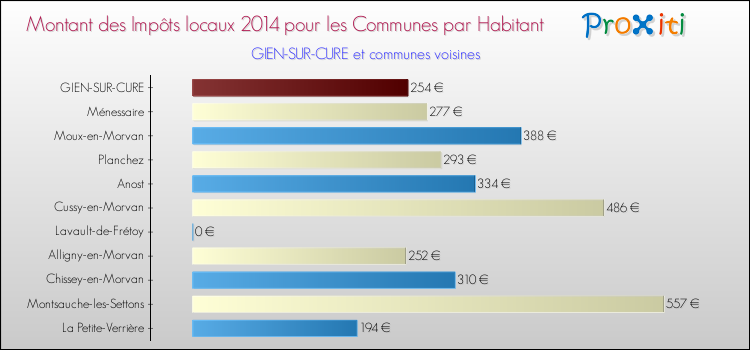 Montant des impôts locaux par Habitant pour GIEN-SUR-CURE et les communes proches en 2014 Comparaison des impôts locaux par habitant pour GIEN-SUR-CURE et les communes voisines en 2014