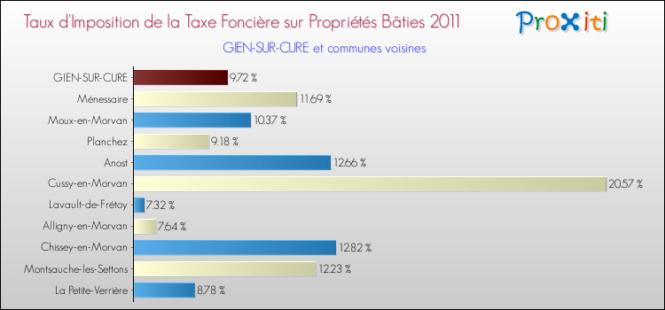 Taux d'imposition de la taxe foncière sur le bati 2011 pour GIEN-SUR-CURE et les communes proches Comparaison des taux d'imposition de la taxe foncière sur le bati 2011 pour GIEN-SUR-CURE et les communes voisines