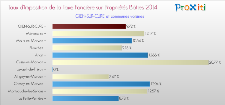 Taux d'imposition de la taxe foncière sur le bati 2014 pour GIEN-SUR-CURE et les communes proches Comparaison des taux d'imposition de la taxe foncière sur le bati 2014 pour GIEN-SUR-CURE et les communes voisines
