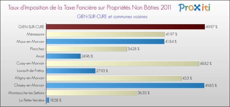 Taux d'imposition de la taxe foncière sur les immeubles et terrains non batis 2011 pour GIEN-SUR-CURE et les communes proches Comparaison des taux d'imposition de la taxe foncière sur les immeubles et terrains non batis 2011 pour GIEN-SUR-CURE et les communes voisines