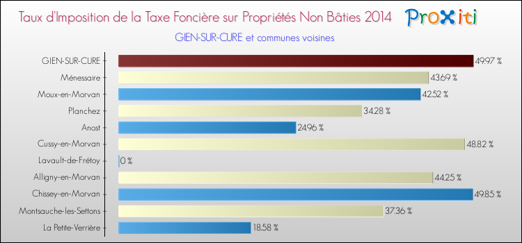 Taux d'imposition de la taxe foncière sur les immeubles et terrains non batis 2014 pour GIEN-SUR-CURE et les communes proches Comparaison des taux d'imposition de la taxe foncière sur les immeubles et terrains non batis 2014 pour GIEN-SUR-CURE et les communes voisines