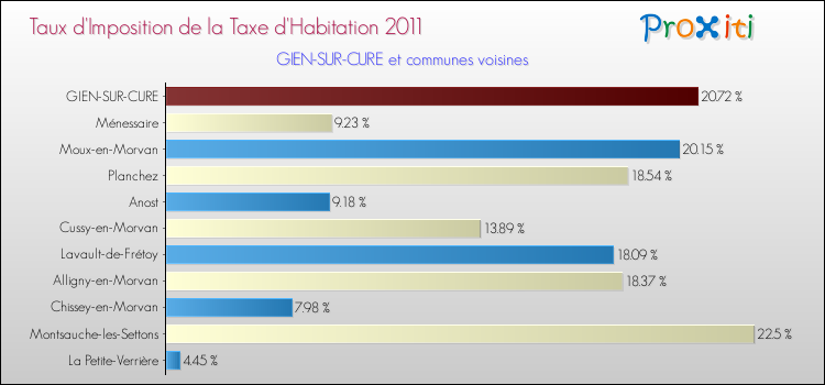 Taux d'imposition de la taxe d'habitation 2011 pour GIEN-SUR-CURE et les communes proches Comparaison des taux d'imposition de la taxe d'habitation 2011 pour GIEN-SUR-CURE et les communes voisines