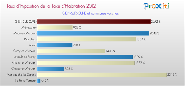 Taux d'imposition de la taxe d'habitation 2012 pour GIEN-SUR-CURE et les communes proches Comparaison des taux d'imposition de la taxe d'habitation 2012 pour GIEN-SUR-CURE et les communes voisines