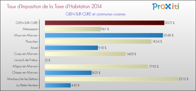Taux d'imposition de la taxe d'habitation 2014 pour GIEN-SUR-CURE et les communes proches Comparaison des taux d'imposition de la taxe d'habitation 2014 pour GIEN-SUR-CURE et les communes voisines