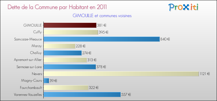 Dette par habitant de la commune en 2011 pour GIMOUILLE et les communes proches Comparaison de la dette par habitant de la commune en 2011 pour GIMOUILLE et les communes voisines