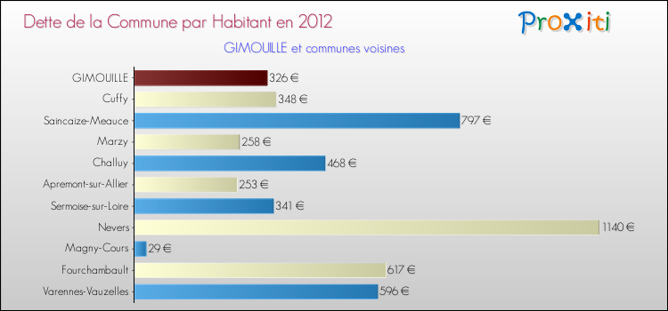 Dette par habitant de la commune en 2012 pour GIMOUILLE et les communes proches Comparaison de la dette par habitant de la commune en 2012 pour GIMOUILLE et les communes voisines
