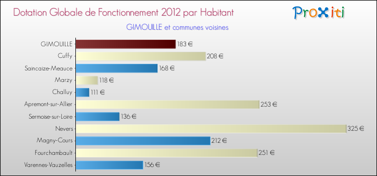 Montant des dotations globales de fonctionnement DGF par Habitant pour GIMOUILLE et les communes proches Comparaison des des dotations globales de fonctionnement DGF par habitant pour GIMOUILLE et les communes voisines