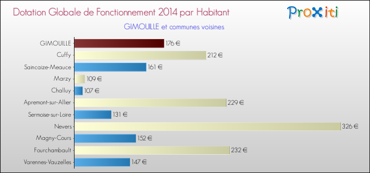 Montant des dotations globales de fonctionnement DGF par Habitant pour GIMOUILLE et les communes proches en 2014. Comparaison des des dotations globales de fonctionnement DGF par habitant pour GIMOUILLE et les communes voisines en 2014.