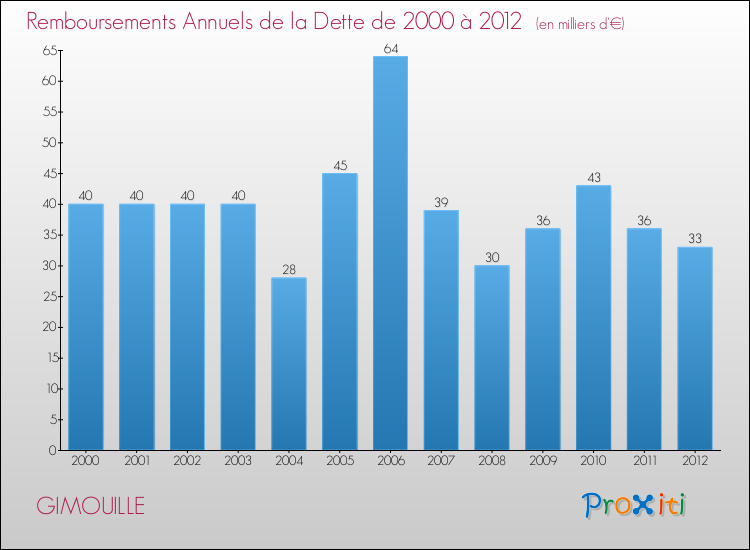 Evolution de l'annuité de la dette pour la commune de GIMOUILLE de 2000 à 2012 Annuités de la dette pour GIMOUILLE de 2000 à 2012