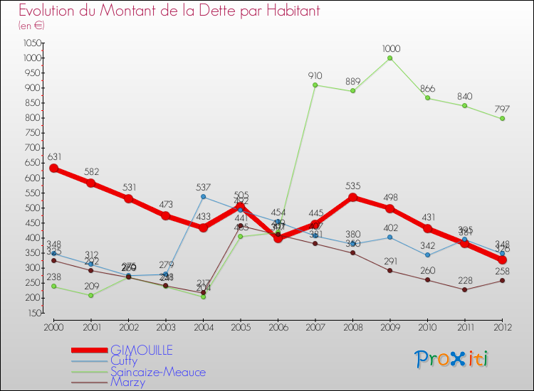 Evolution de la dette par habitant pour la commune de GIMOUILLE et les communes proches de 2000 à 2012 Comparaison de la dette par habitant pour GIMOUILLE et les communes voisines de 2000 à 2012