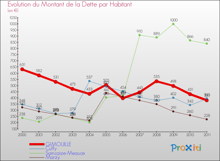 Evolution de la dette par habitant pour la commune de GIMOUILLE et les communes proches Comparaison de la dette par habitant pour GIMOUILLE et les communes voisines