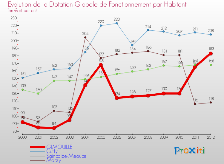 Evolution et montant de la dotation globale de fonctionnement par Habitant pour GIMOUILLE et les communes proches Comparaison des dotations globales de fonctionnement par habitant pour GIMOUILLE et les communes voisines