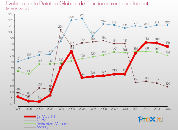 Evolution et montant de la dotation globale de fonctionnement par Habitant pour GIMOUILLE et les communes proches de 2000 à 2014. Comparaison des dotations globales de fonctionnement par habitant pour GIMOUILLE et les communes voisines de 2000 à 2014.