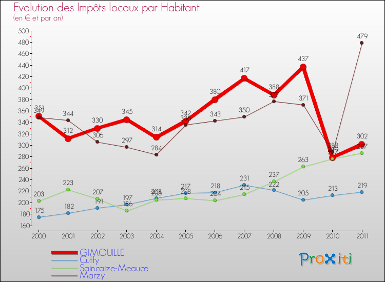 Evolution et montant des impôts locaux par Habitant pour GIMOUILLE et les communes proches Comparaison des impôts locaux par habitant pour GIMOUILLE et les communes voisines