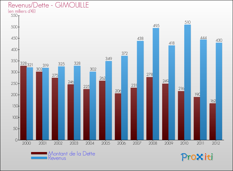 Evolution comparée de la dette et des revenus pour la commune de GIMOUILLE de 2000 à 2012 Comparaison de la dette et des revenus pour GIMOUILLE de 2000 à 2012