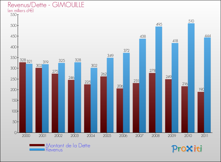 Evolution comparée de la dette et des revenus pour la commune de GIMOUILLE de 2000 à 2011 Comparaison de la dette et des revenus pour GIMOUILLE de 2000 à 2011