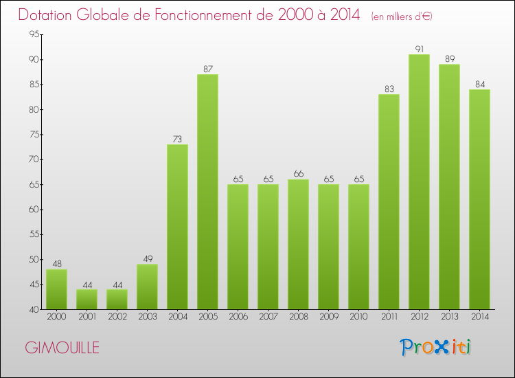 Evolution du montant de la Dotation Globale de Fonctionnement pour la commune de GIMOUILLE de 2000 à 2014 Evolution du montant de la Dotation Globale de Fonctionnement pour GIMOUILLE de 2000 à 2014