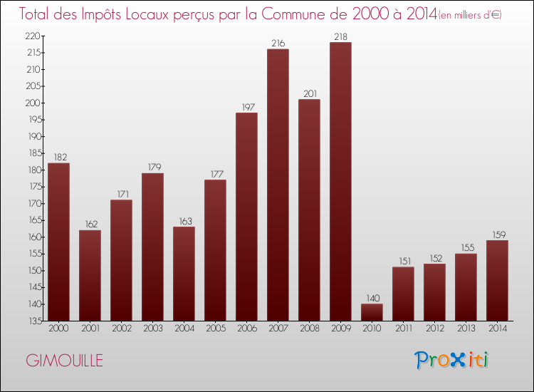 Evolution des Impôts Locaux pour la commune de GIMOUILLE de 2000 à 2014 Evolution des Impôts Locaux pour GIMOUILLE de 2000 à 2014