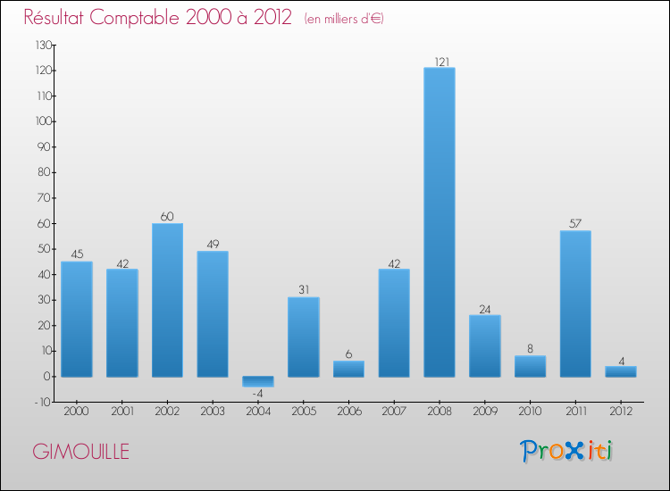 Evolution du résultat comptable pour la commune de GIMOUILLE de 2000 à 2012 Evolution du résultat comptable pour GIMOUILLE de 2000 à 2012
