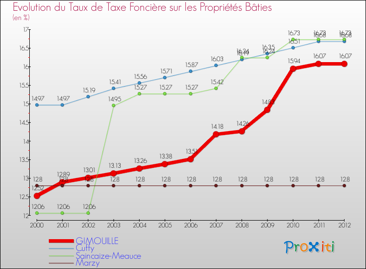 Evolution du taux de la taxe foncière sur le bati pour GIMOUILLE et les communes proches de 2000 à 2012 Comparaison des taux de taxe foncière sur le bati pour GIMOUILLE et les communes voisines de 2000 à 2012