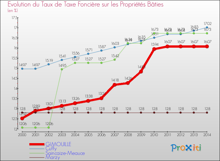 Evolution du taux de la taxe foncière sur le bati pour GIMOUILLE et les communes proches de 2000 à 2014 Comparaison des taux de taxe foncière sur le bati pour GIMOUILLE et les communes voisines de 2000 à 2014
