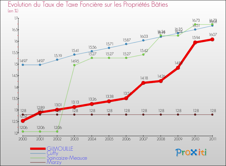 Evolution du taux de la taxe foncière sur le bati pour GIMOUILLE et les communes proches Comparaison des taux de taxe foncière sur le bati pour GIMOUILLE et les communes voisines