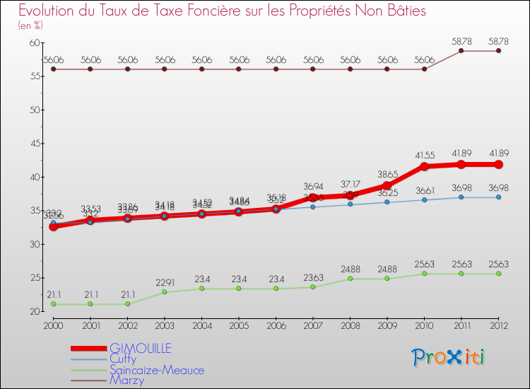 Evolution du taux de la taxe foncière sur les immeubles et terrains non batis pour GIMOUILLE et les communes proches de 2000 à 2012 Comparaison des taux de la taxe foncière sur les immeubles et terrains non batis pour GIMOUILLE et les communes voisines de 2000 à 2012