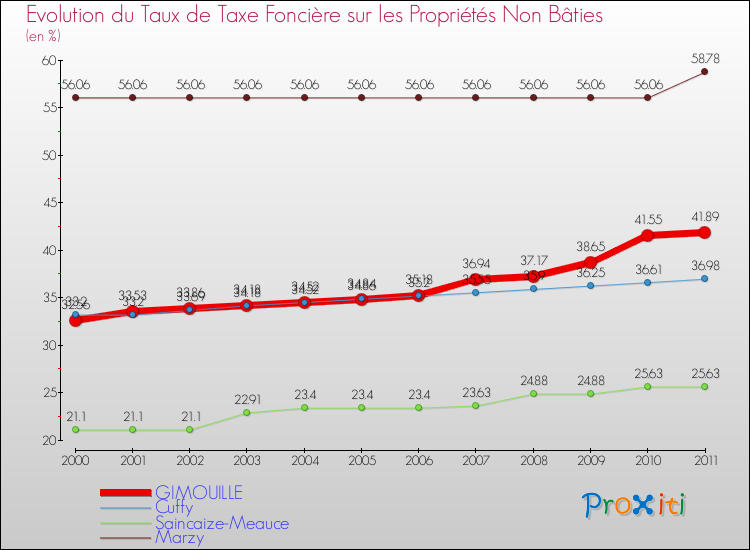 Evolution du taux de la taxe foncière sur les immeubles et terrains non batis pour GIMOUILLE et les communes proches Comparaison des taux de la taxe foncière sur les immeubles et terrains non batis pour GIMOUILLE et les communes voisines