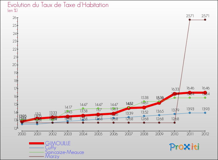Evolution du taux de la taxe d'habitation pour GIMOUILLE et les communes proches Comparaison des taux de la taxe d'habitation pour GIMOUILLE et les communes voisines
