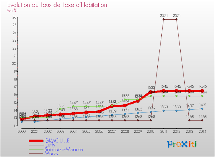 Evolution du taux de la taxe d'habitation pour GIMOUILLE et les communes proches de 2000 à 2014 Comparaison des taux de la taxe d'habitation pour GIMOUILLE et les communes voisines de 2000 à 2014