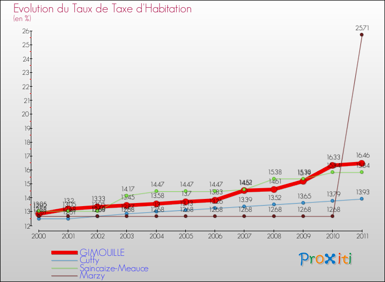 Evolution du taux de la taxe d'habitation pour GIMOUILLE et les communes proches Comparaison des taux de la taxe d'habitation pour GIMOUILLE et les communes voisines