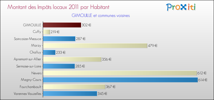 Montant des impôts locaux par Habitant pour GIMOUILLE et les communes proches Comparaison des impôts locaux par habitant pour GIMOUILLE et les communes voisines