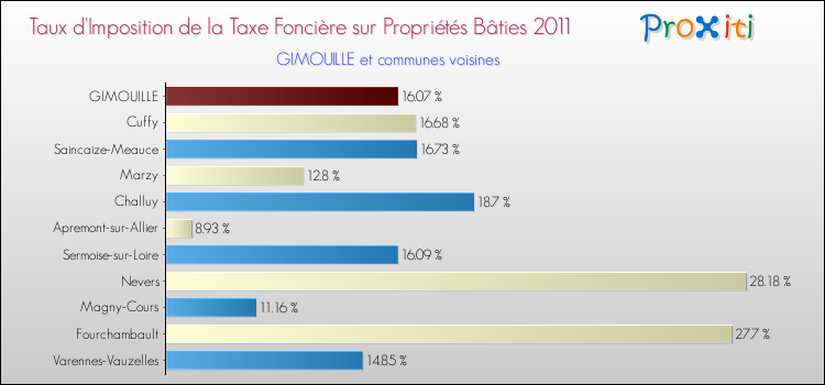 Taux d'imposition de la taxe foncière sur le bati 2011 pour GIMOUILLE et les communes proches Comparaison des taux d'imposition de la taxe foncière sur le bati 2011 pour GIMOUILLE et les communes voisines