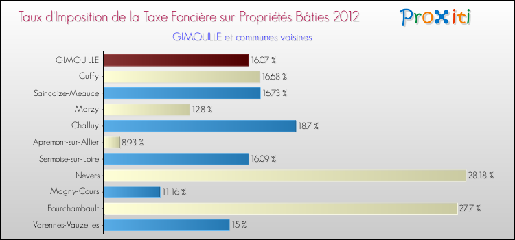 Taux d'imposition de la taxe foncière sur le bati 2012 pour GIMOUILLE et les communes proches Comparaison des taux d'imposition de la taxe foncière sur le bati 2012 pour GIMOUILLE et les communes voisines