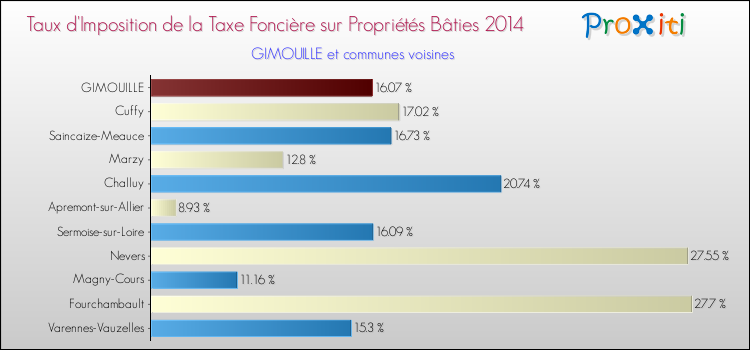 Taux d'imposition de la taxe foncière sur le bati 2014 pour GIMOUILLE et les communes proches Comparaison des taux d'imposition de la taxe foncière sur le bati 2014 pour GIMOUILLE et les communes voisines