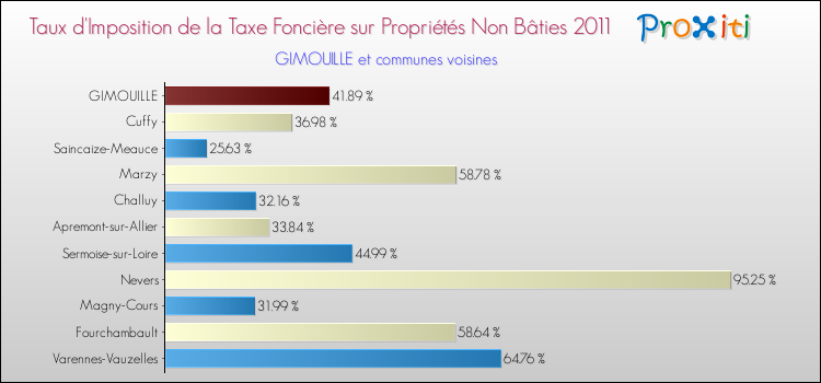 Taux d'imposition de la taxe foncière sur les immeubles et terrains non batis 2011 pour GIMOUILLE et les communes proches Comparaison des taux d'imposition de la taxe foncière sur les immeubles et terrains non batis 2011 pour GIMOUILLE et les communes voisines