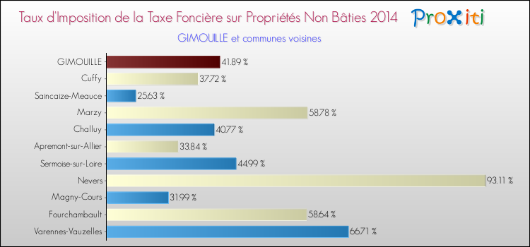 Taux d'imposition de la taxe foncière sur les immeubles et terrains non batis 2014 pour GIMOUILLE et les communes proches Comparaison des taux d'imposition de la taxe foncière sur les immeubles et terrains non batis 2014 pour GIMOUILLE et les communes voisines