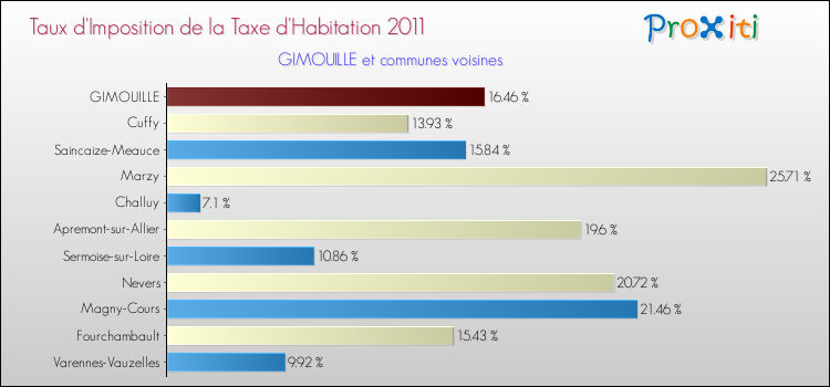 Taux d'imposition de la taxe d'habitation 2011 pour GIMOUILLE et les communes proches Comparaison des taux d'imposition de la taxe d'habitation 2011 pour GIMOUILLE et les communes voisines