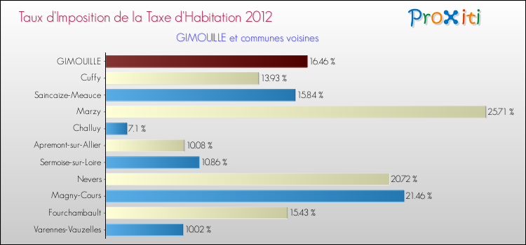 Taux d'imposition de la taxe d'habitation 2012 pour GIMOUILLE et les communes proches Comparaison des taux d'imposition de la taxe d'habitation 2012 pour GIMOUILLE et les communes voisines