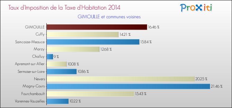 Taux d'imposition de la taxe d'habitation 2014 pour GIMOUILLE et les communes proches Comparaison des taux d'imposition de la taxe d'habitation 2014 pour GIMOUILLE et les communes voisines