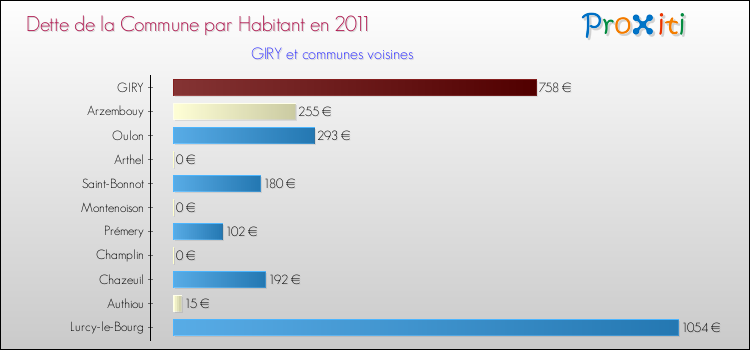 Dette par habitant de la commune en 2011 pour GIRY et les communes proches Comparaison de la dette par habitant de la commune en 2011 pour GIRY et les communes voisines